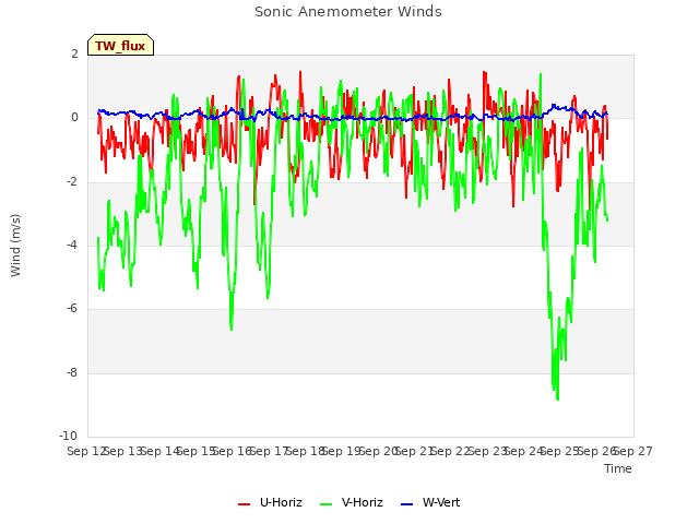 plot of Sonic Anemometer Winds