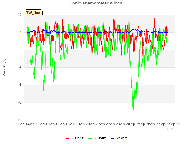 plot of Sonic Anemometer Winds