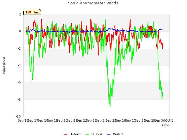 plot of Sonic Anemometer Winds