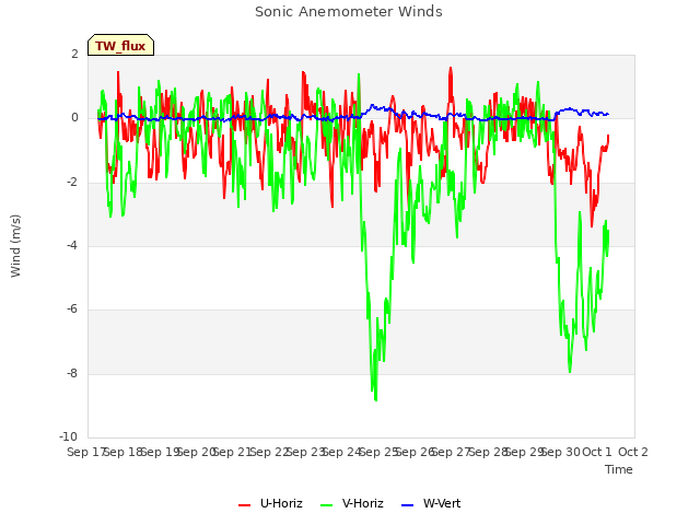 plot of Sonic Anemometer Winds