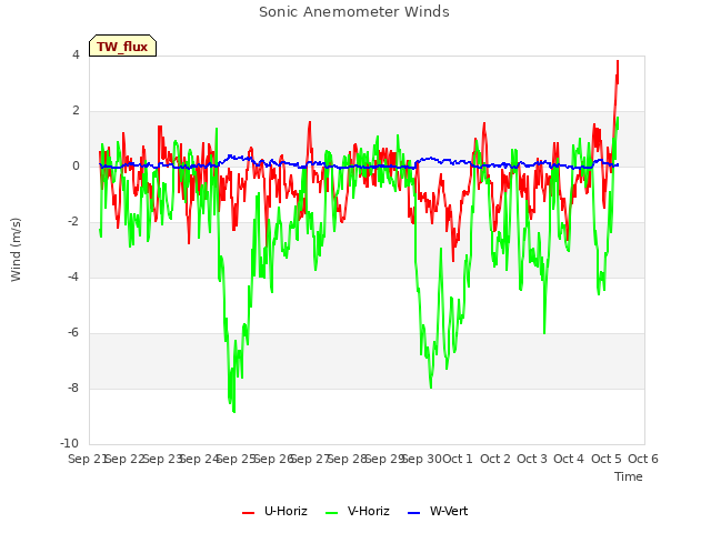 plot of Sonic Anemometer Winds