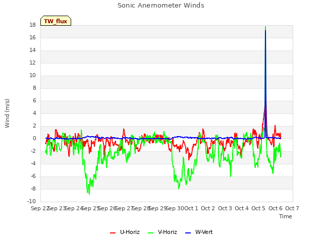 plot of Sonic Anemometer Winds
