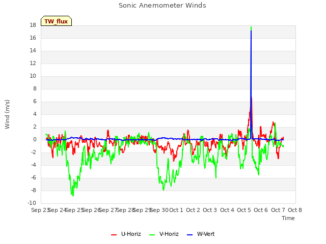 plot of Sonic Anemometer Winds