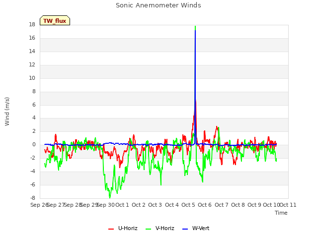 plot of Sonic Anemometer Winds