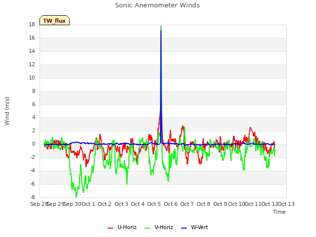 plot of Sonic Anemometer Winds