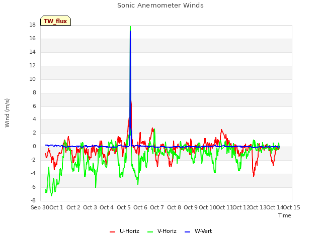 plot of Sonic Anemometer Winds