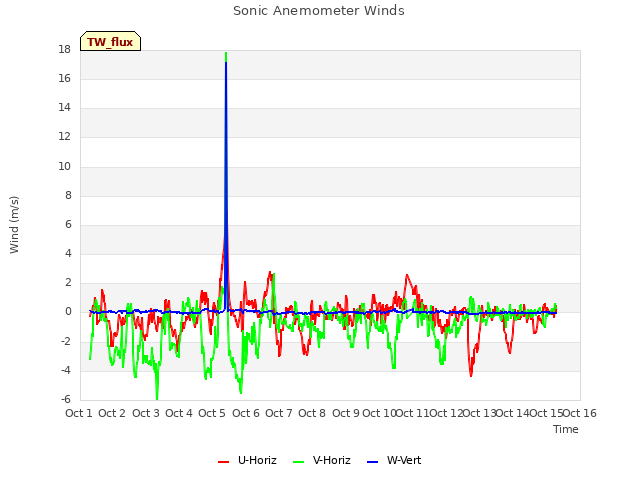 plot of Sonic Anemometer Winds