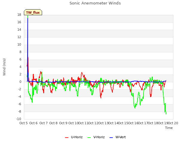 plot of Sonic Anemometer Winds