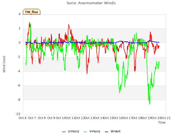 plot of Sonic Anemometer Winds