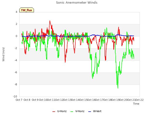 plot of Sonic Anemometer Winds