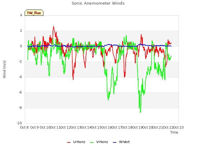 plot of Sonic Anemometer Winds
