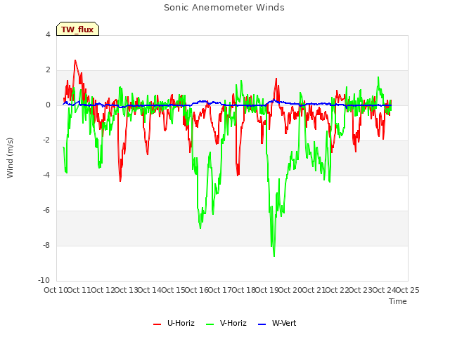 plot of Sonic Anemometer Winds