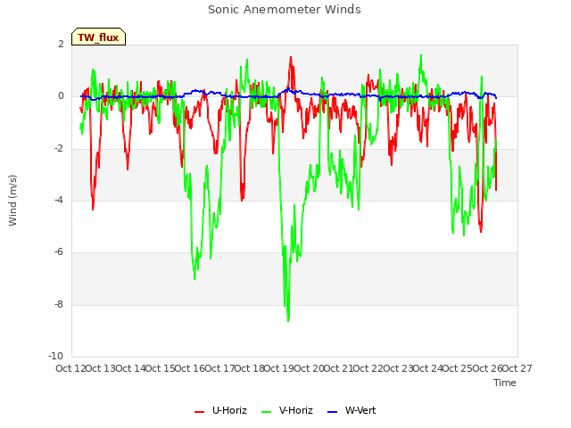 plot of Sonic Anemometer Winds