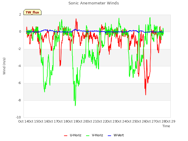 plot of Sonic Anemometer Winds