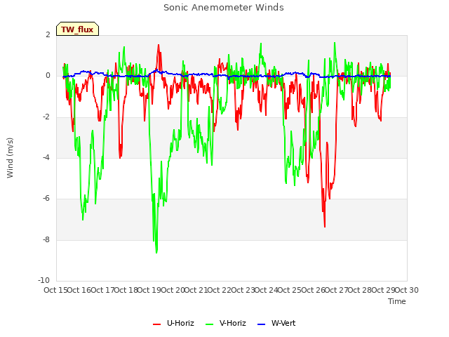 plot of Sonic Anemometer Winds