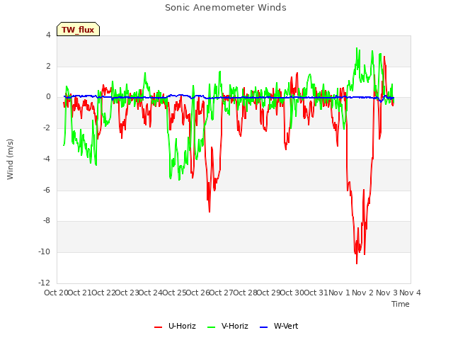 plot of Sonic Anemometer Winds