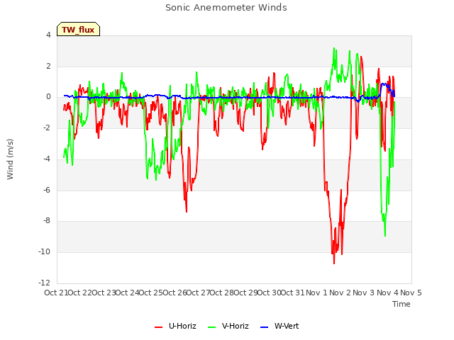 plot of Sonic Anemometer Winds