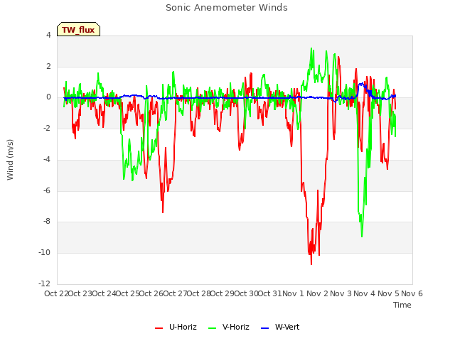 plot of Sonic Anemometer Winds