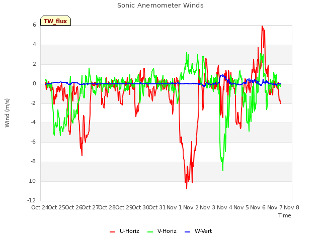 plot of Sonic Anemometer Winds