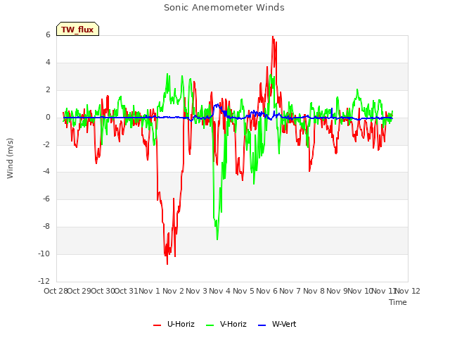 plot of Sonic Anemometer Winds