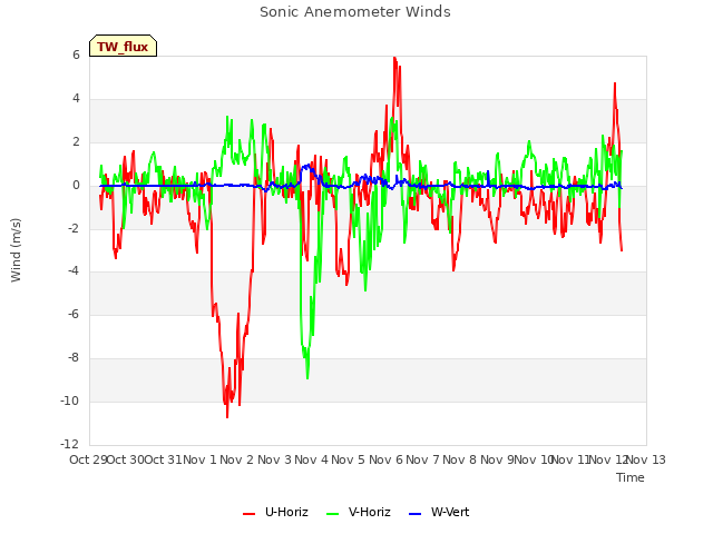 plot of Sonic Anemometer Winds