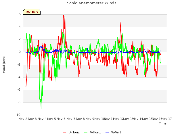 plot of Sonic Anemometer Winds