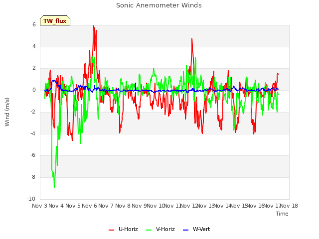 plot of Sonic Anemometer Winds