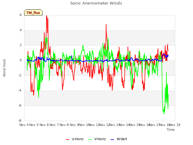 plot of Sonic Anemometer Winds