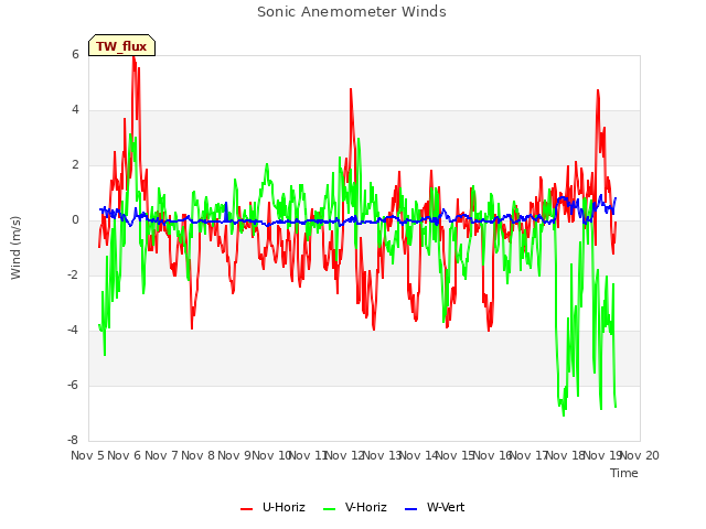 plot of Sonic Anemometer Winds