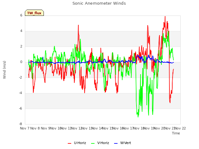 plot of Sonic Anemometer Winds