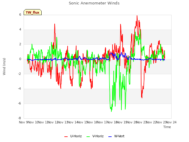 plot of Sonic Anemometer Winds