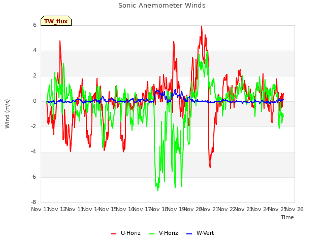 plot of Sonic Anemometer Winds