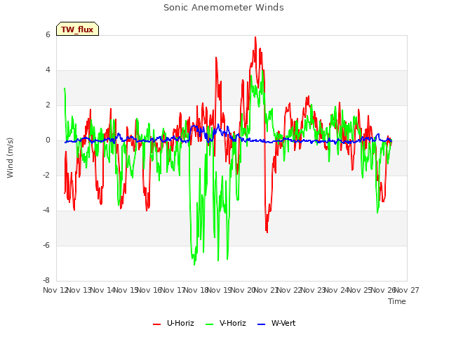 plot of Sonic Anemometer Winds