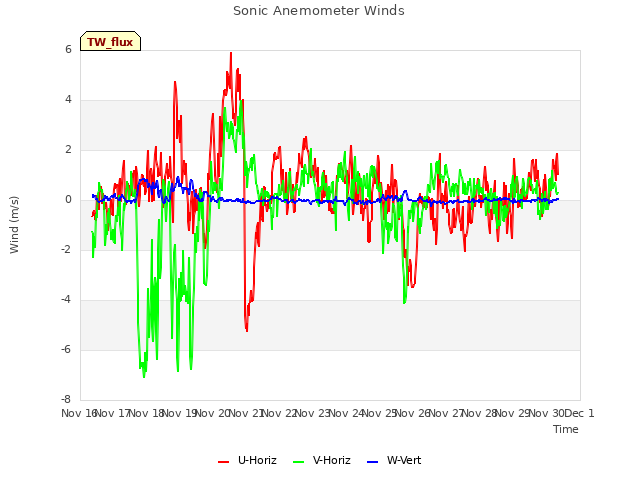 plot of Sonic Anemometer Winds