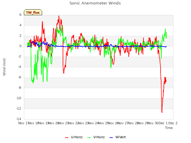 plot of Sonic Anemometer Winds