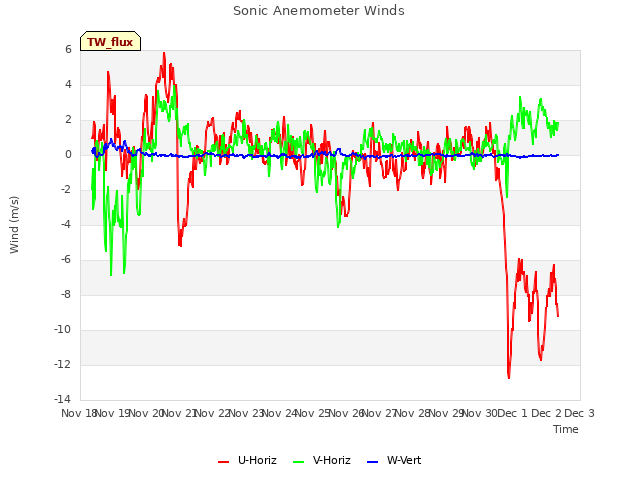 plot of Sonic Anemometer Winds