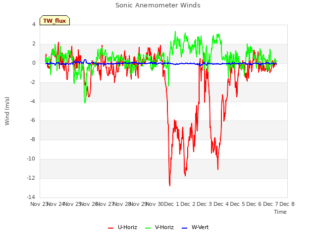 plot of Sonic Anemometer Winds