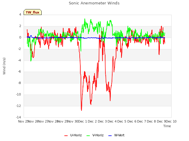 plot of Sonic Anemometer Winds