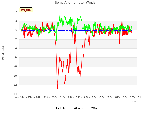 plot of Sonic Anemometer Winds