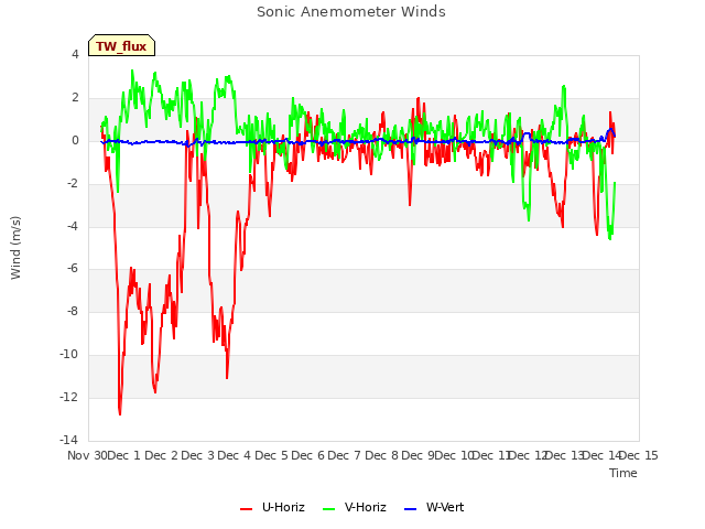 plot of Sonic Anemometer Winds