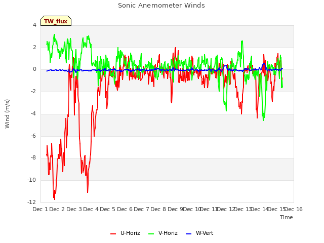 plot of Sonic Anemometer Winds