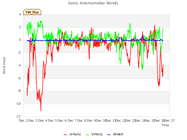 plot of Sonic Anemometer Winds