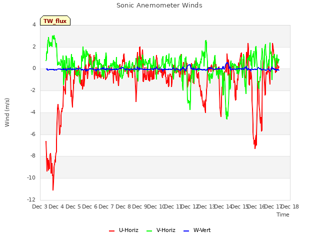 plot of Sonic Anemometer Winds