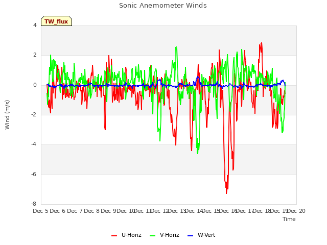 plot of Sonic Anemometer Winds