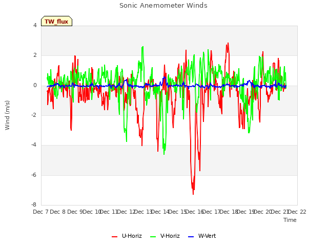 plot of Sonic Anemometer Winds