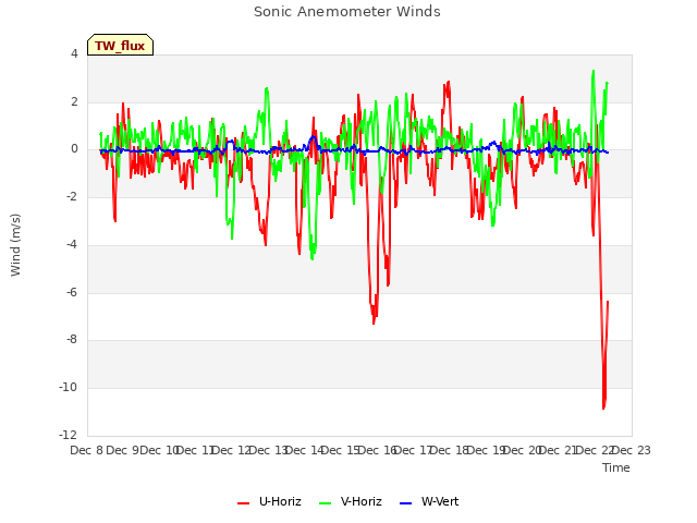 plot of Sonic Anemometer Winds