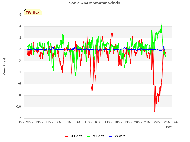 plot of Sonic Anemometer Winds