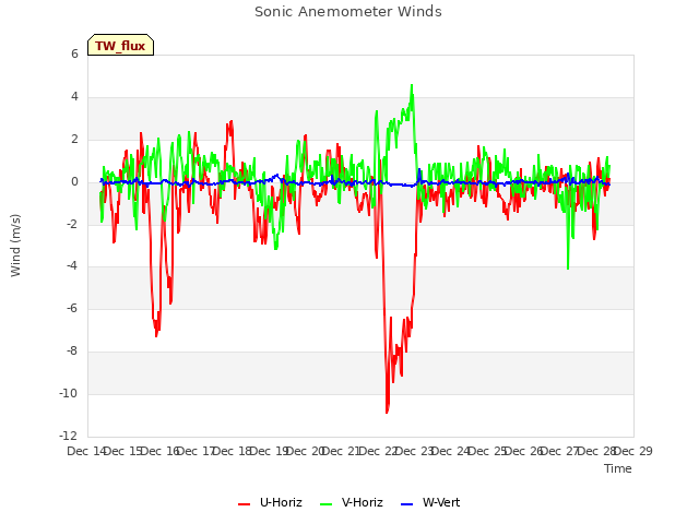 plot of Sonic Anemometer Winds