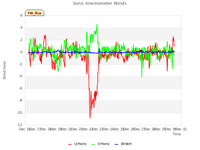 plot of Sonic Anemometer Winds