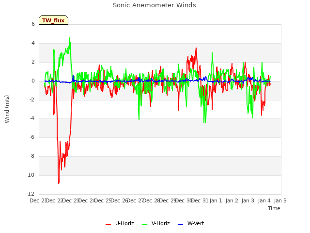 plot of Sonic Anemometer Winds